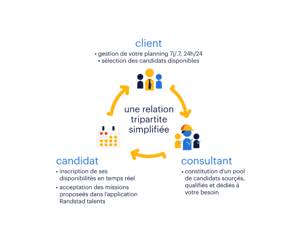 relation tripartite