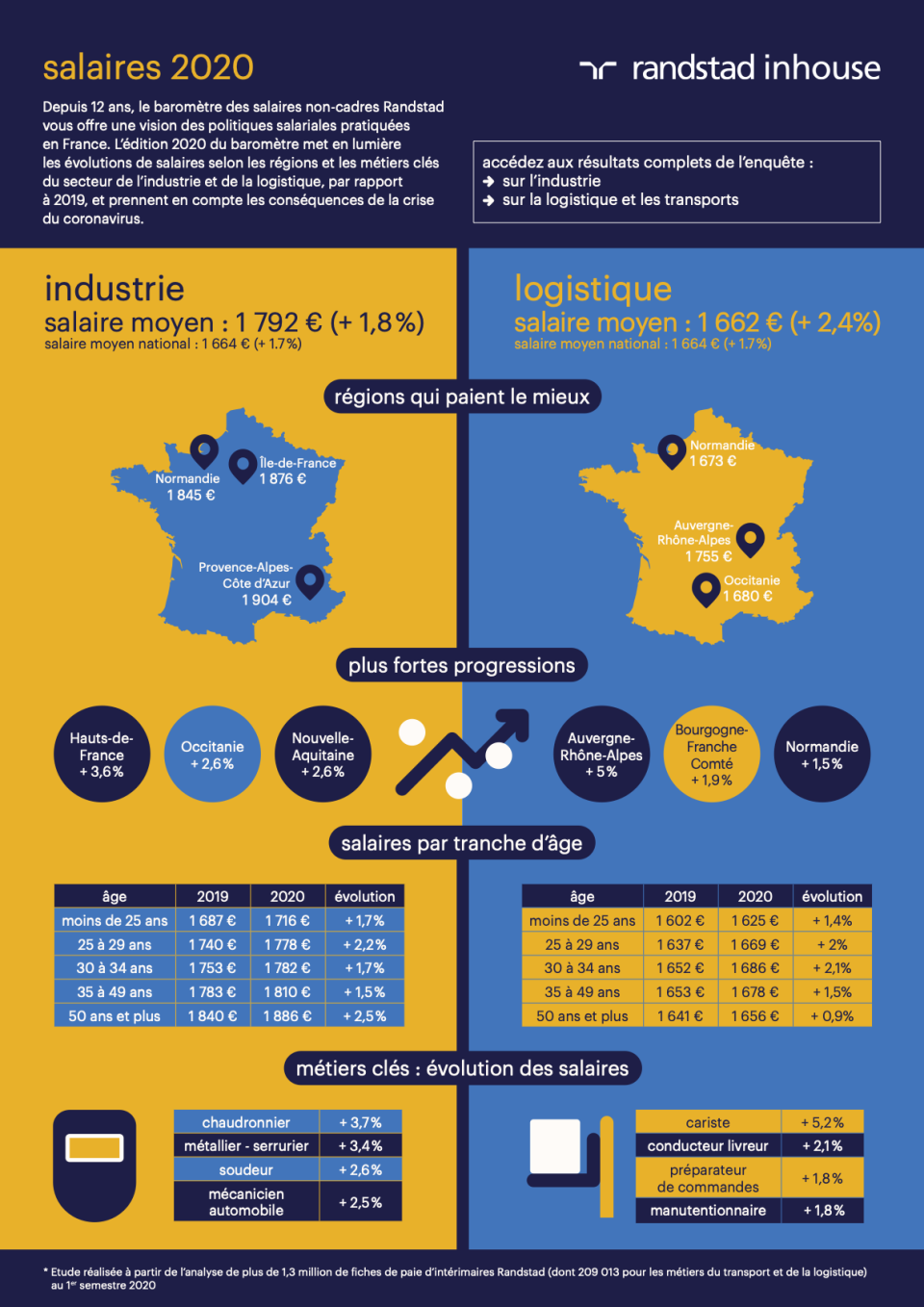 Infographielessalairesdelindustrieetdelalogistiqueen2020