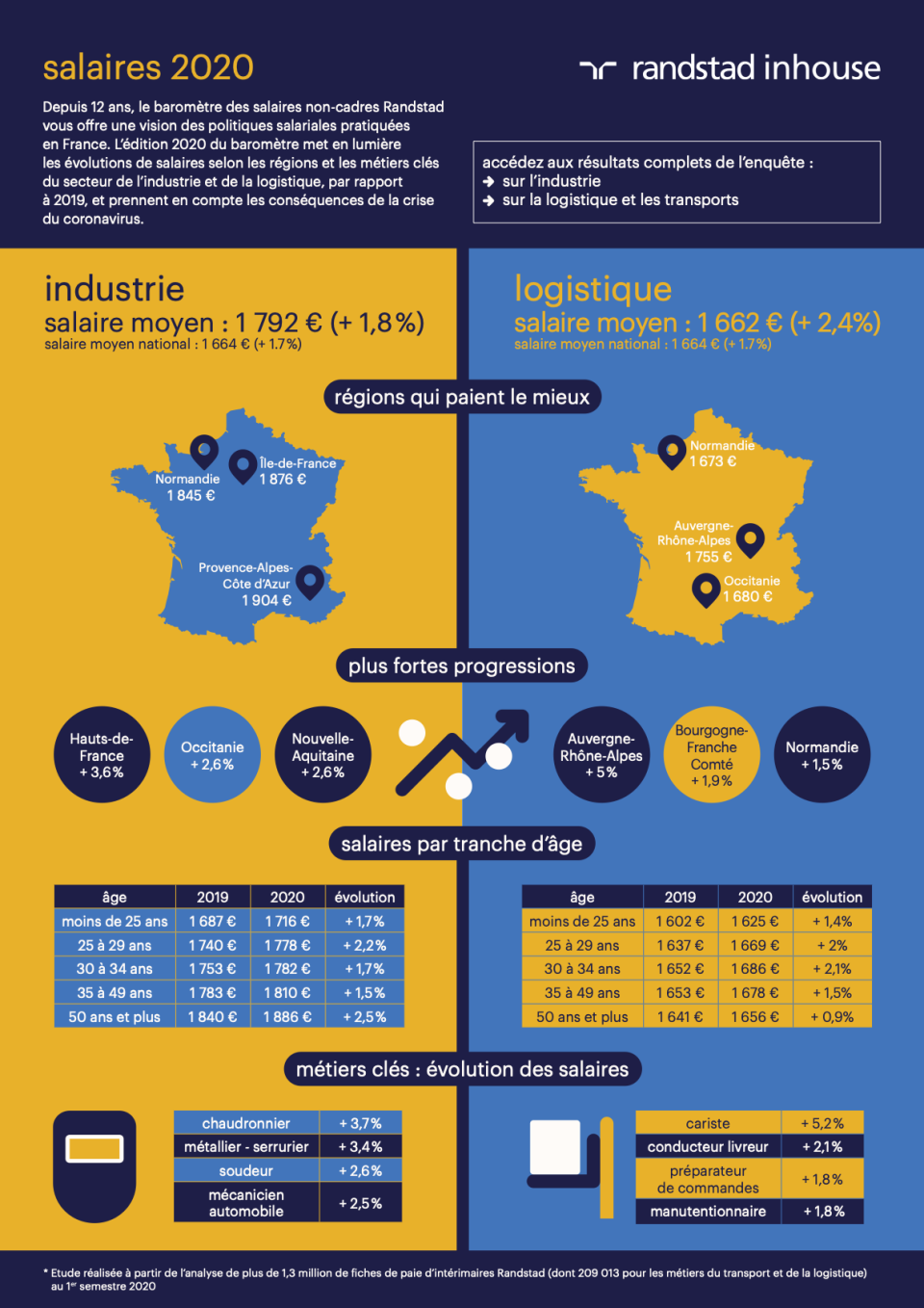 Baromètre des salaires du Digital 2021 : les salaires de demain